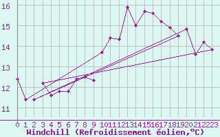 Courbe du refroidissement olien pour Rostherne No 2