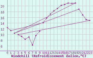 Courbe du refroidissement olien pour Crest (26)