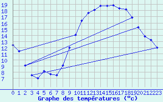 Courbe de tempratures pour Vives (66)