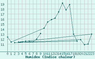 Courbe de l'humidex pour Lobbes (Be)