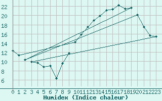 Courbe de l'humidex pour Crest (26)