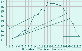 Courbe de l'humidex pour Manschnow