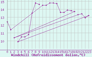 Courbe du refroidissement olien pour Regensburg