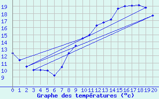 Courbe de tempratures pour Giromagny (90)