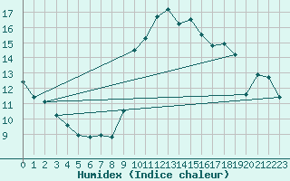 Courbe de l'humidex pour Xert / Chert (Esp)