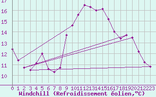 Courbe du refroidissement olien pour Gijon