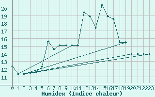 Courbe de l'humidex pour Monte Scuro