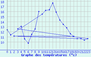 Courbe de tempratures pour Gutenstein-Mariahilfberg