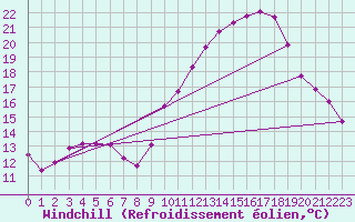 Courbe du refroidissement olien pour Puissalicon (34)