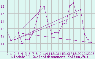 Courbe du refroidissement olien pour Courouvre (55)
