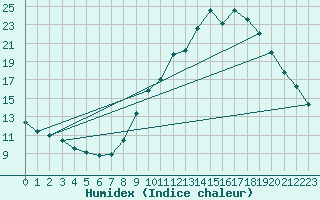 Courbe de l'humidex pour Gap-Sud (05)