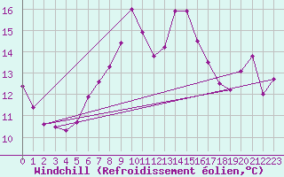 Courbe du refroidissement olien pour Binn