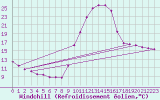 Courbe du refroidissement olien pour Sain-Bel (69)