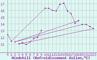 Courbe du refroidissement olien pour Talarn