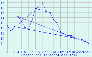 Courbe de tempratures pour Le Claux (15)