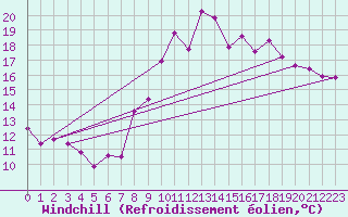 Courbe du refroidissement olien pour Weinbiet