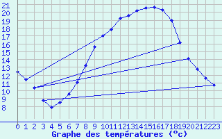 Courbe de tempratures pour Manschnow