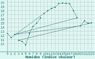 Courbe de l'humidex pour Bergzabern, Bad