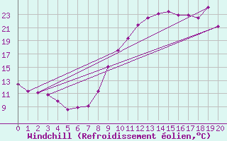 Courbe du refroidissement olien pour Dauphin (04)