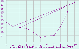 Courbe du refroidissement olien pour Dauphin (04)