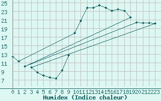 Courbe de l'humidex pour Pertuis - Grand Cros (84)