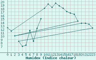 Courbe de l'humidex pour Gijon