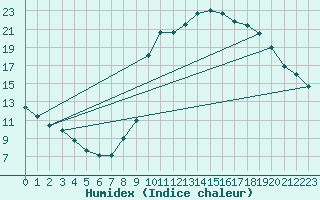 Courbe de l'humidex pour Cointe - Lige (Be)