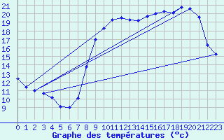 Courbe de tempratures pour Calais / Marck (62)