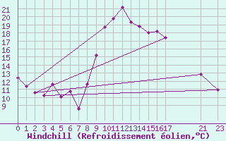 Courbe du refroidissement olien pour Viana Do Castelo-Chafe