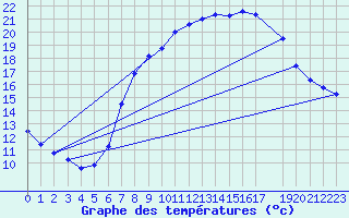 Courbe de tempratures pour Uccle