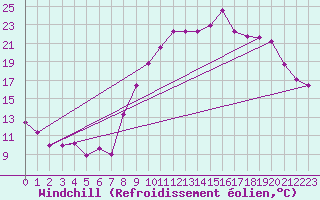 Courbe du refroidissement olien pour Villevieille (30)