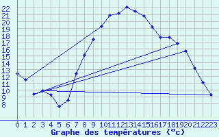 Courbe de tempratures pour Chur-Ems