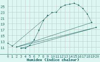 Courbe de l'humidex pour Potsdam