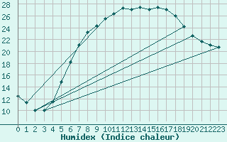 Courbe de l'humidex pour Resko