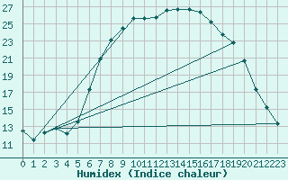 Courbe de l'humidex pour Coschen