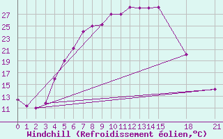 Courbe du refroidissement olien pour Khoy