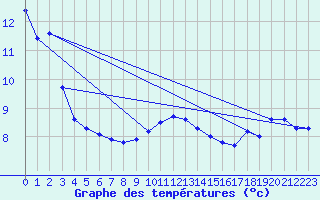 Courbe de tempratures pour Cape St James