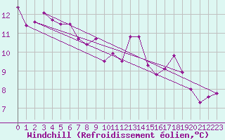 Courbe du refroidissement olien pour Saint-Sulpice-de-Pommiers (33)