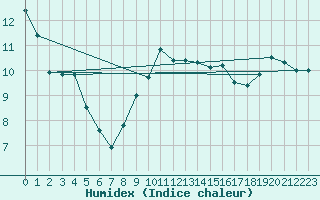 Courbe de l'humidex pour Herstmonceux (UK)