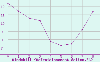 Courbe du refroidissement olien pour Orlans (45)