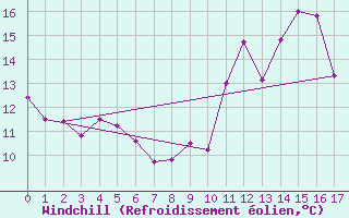 Courbe du refroidissement olien pour Volmunster (57)