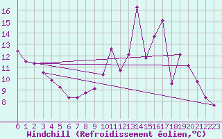 Courbe du refroidissement olien pour Chteauroux (36)