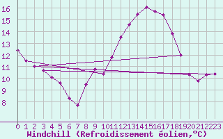 Courbe du refroidissement olien pour Groebming