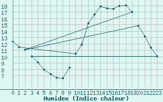 Courbe de l'humidex pour Beaumont (37)