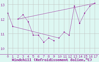 Courbe du refroidissement olien pour Boulogne (62)