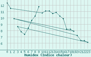 Courbe de l'humidex pour Schleswig