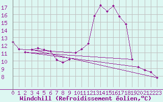 Courbe du refroidissement olien pour Boulogne (62)