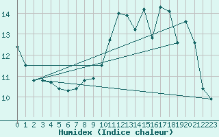 Courbe de l'humidex pour Campistrous (65)