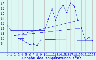 Courbe de tempratures pour Tours (37)