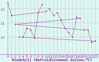 Courbe du refroidissement olien pour Jomala Jomalaby